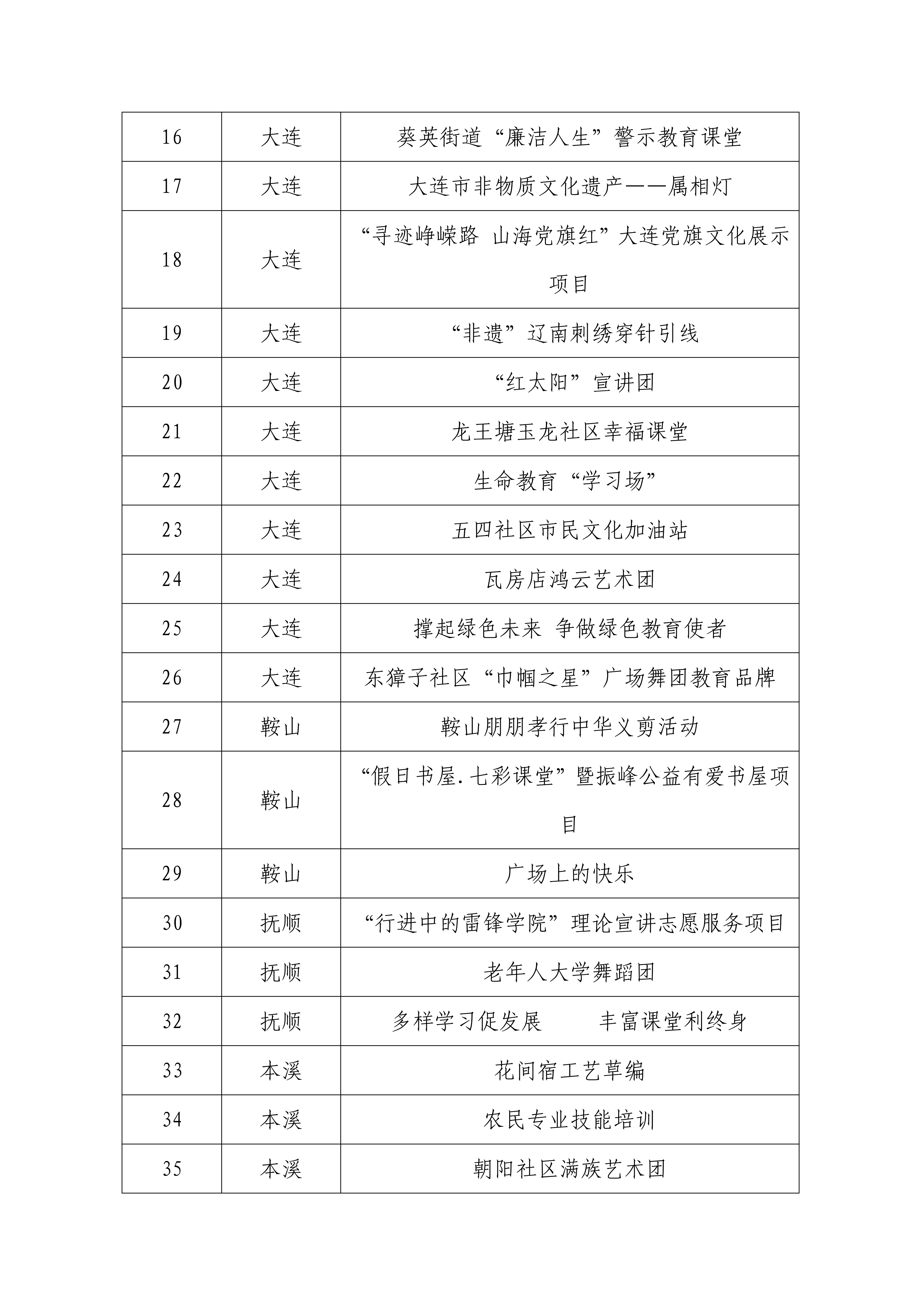 7.22 辽社指[2024]16号关于开展2024年“百姓学习之星”“终身学习品牌项目”展播的通知（文件）(4)_07.png